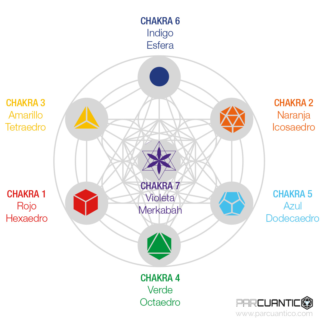 biomagnetismo-cromoterapia-geometriasagrada2 Chakras y geometrías sagradas interconectadas.